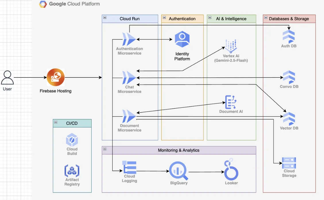 GCP Architecture Diagram